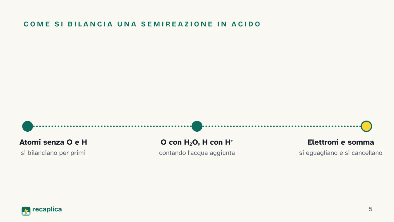 Slide 5 della presentazione su Bilanciamento delle reazioni redox: Come si bilancia una semireazione in acido