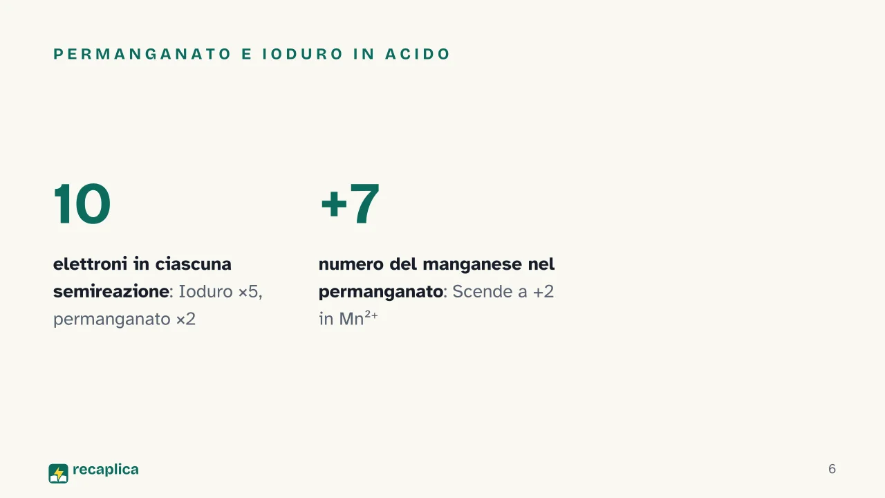 Slide 6 della presentazione su Bilanciamento delle reazioni redox: Permanganato e ioduro in acido