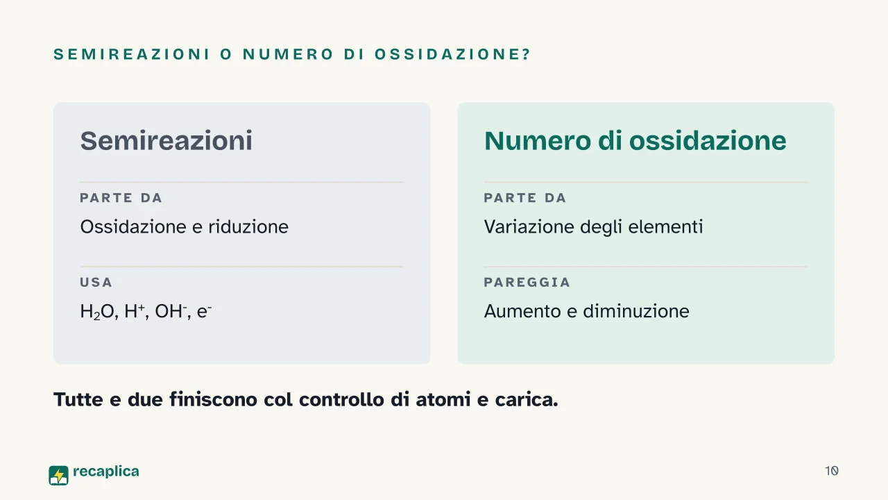 Slide 10 della presentazione su Bilanciamento delle reazioni redox: Semireazioni o numero di ossidazione?