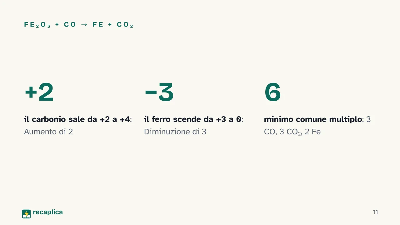 Slide 11 della presentazione su Bilanciamento delle reazioni redox: Fe₂O₃ + CO → Fe + CO₂