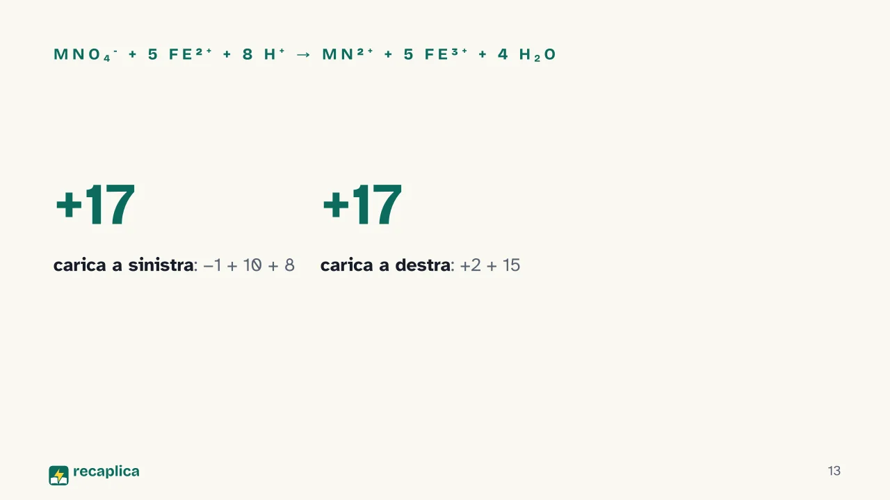 Slide 13 della presentazione su Bilanciamento delle reazioni redox: MnO₄⁻ + 5 Fe²⁺ + 8 H⁺ → Mn²⁺ + 5 Fe³⁺ + 4 H₂O