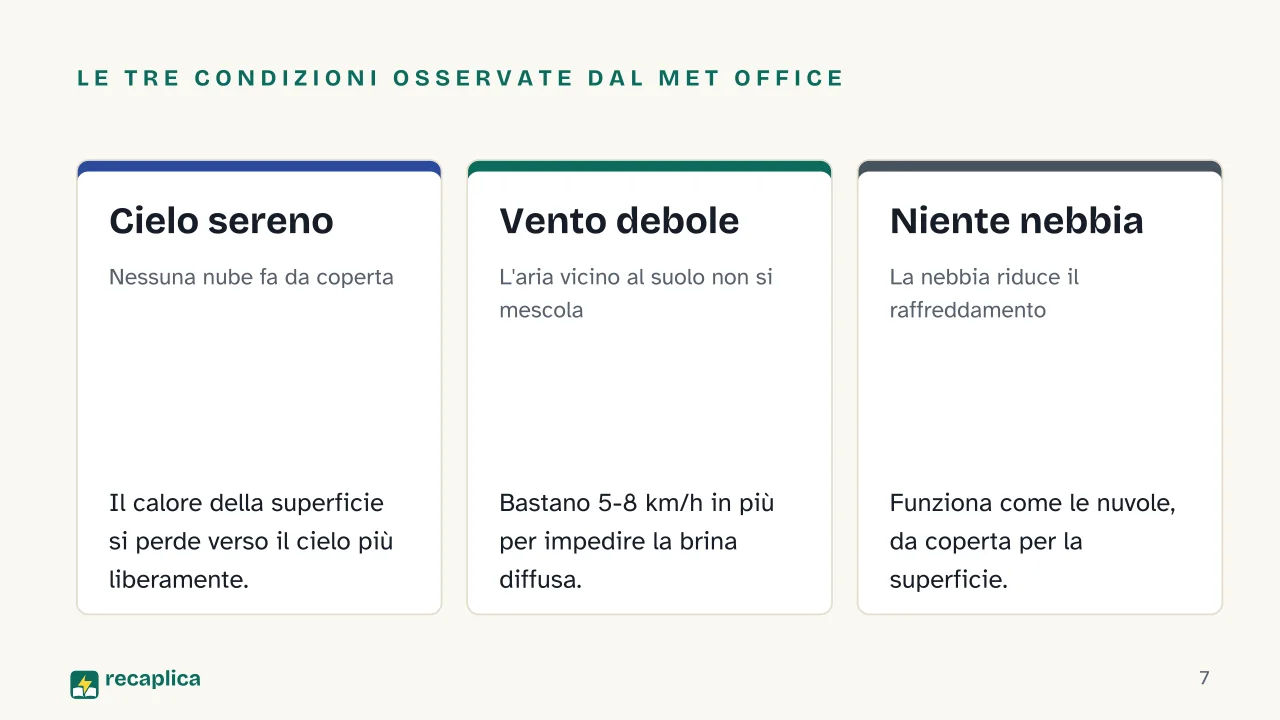 Slide 7 della presentazione su Brina: Le tre condizioni osservate dal Met Office: Cielo sereno, Vento debole, Niente nebbia