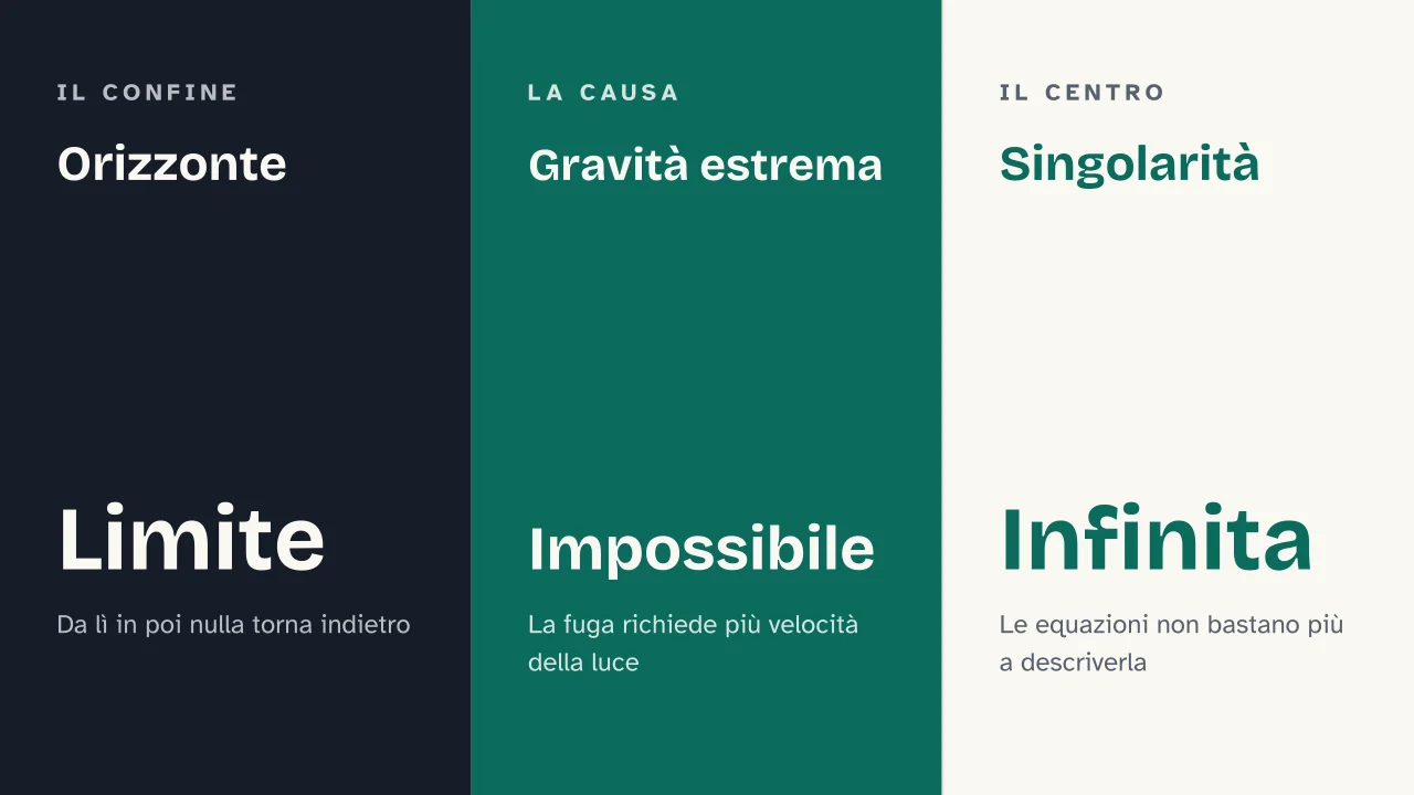 Slide 5 della presentazione su Buchi neri, cosa sono e come si formano: Orizzonte · Gravità estrema · Singolarità