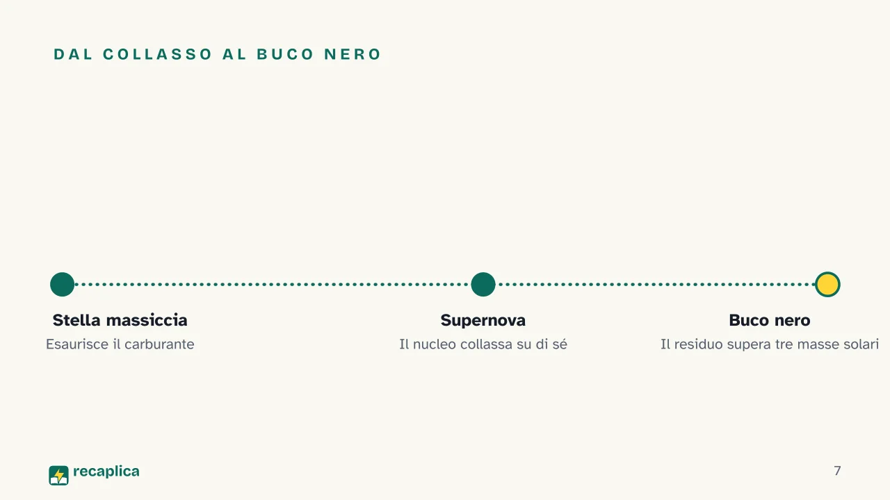 Slide 7 della presentazione su Buchi neri, cosa sono e come si formano: Dal collasso al buco nero