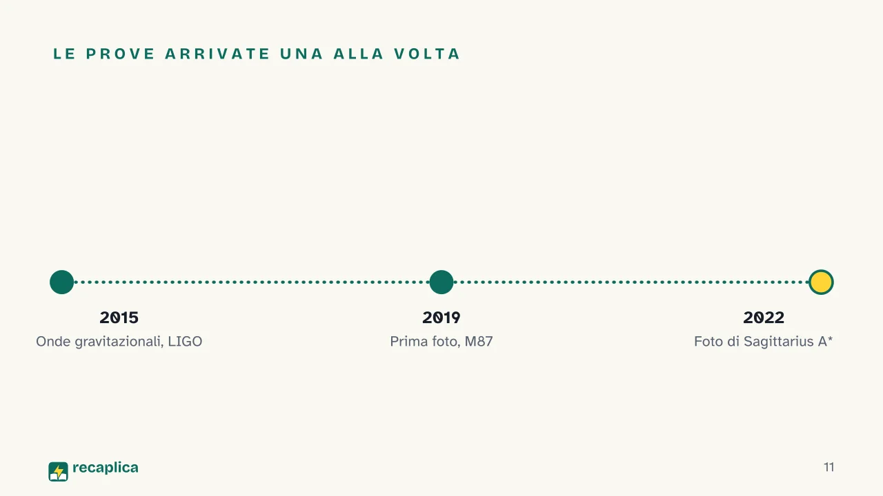 Slide 11 della presentazione su Buchi neri, cosa sono e come si formano: Le prove arrivate una alla volta