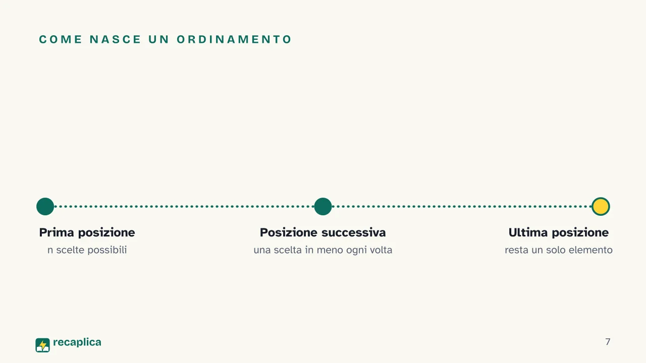 Slide 7 della presentazione su Calcolo combinatorio: Come nasce un ordinamento
