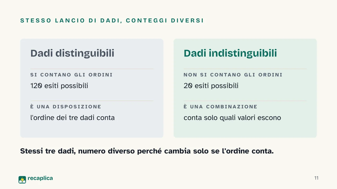 Slide 11 della presentazione su Calcolo combinatorio: Stesso lancio di dadi, conteggi diversi