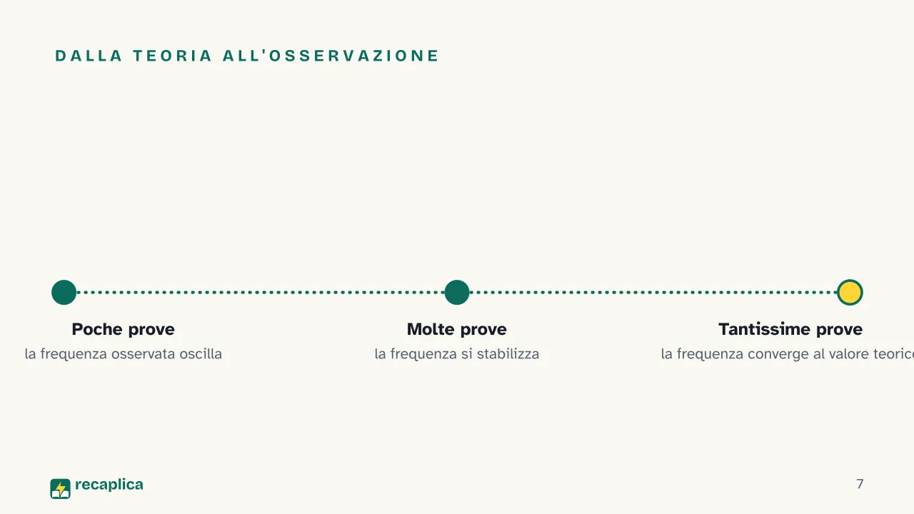 Slide 7 della presentazione su Calcolo della probabilità: Dalla teoria all'osservazione