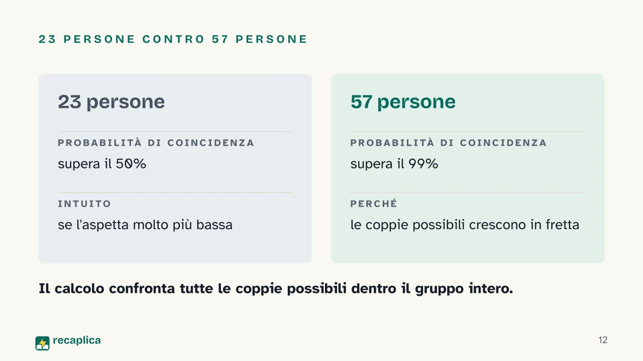 Slide 12 della presentazione su Calcolo della probabilità: 23 persone contro 57 persone