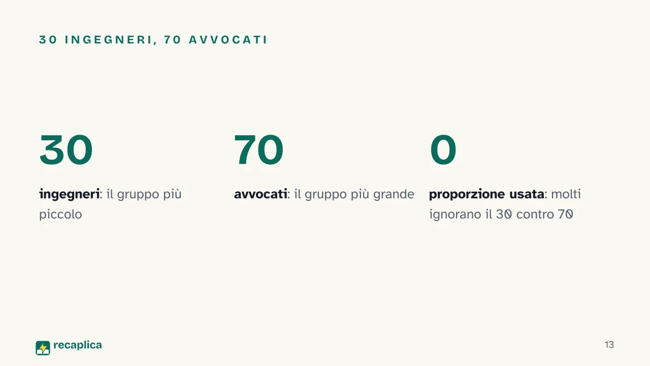 Slide 13 della presentazione su Calcolo della probabilità: 30 ingegneri, 70 avvocati