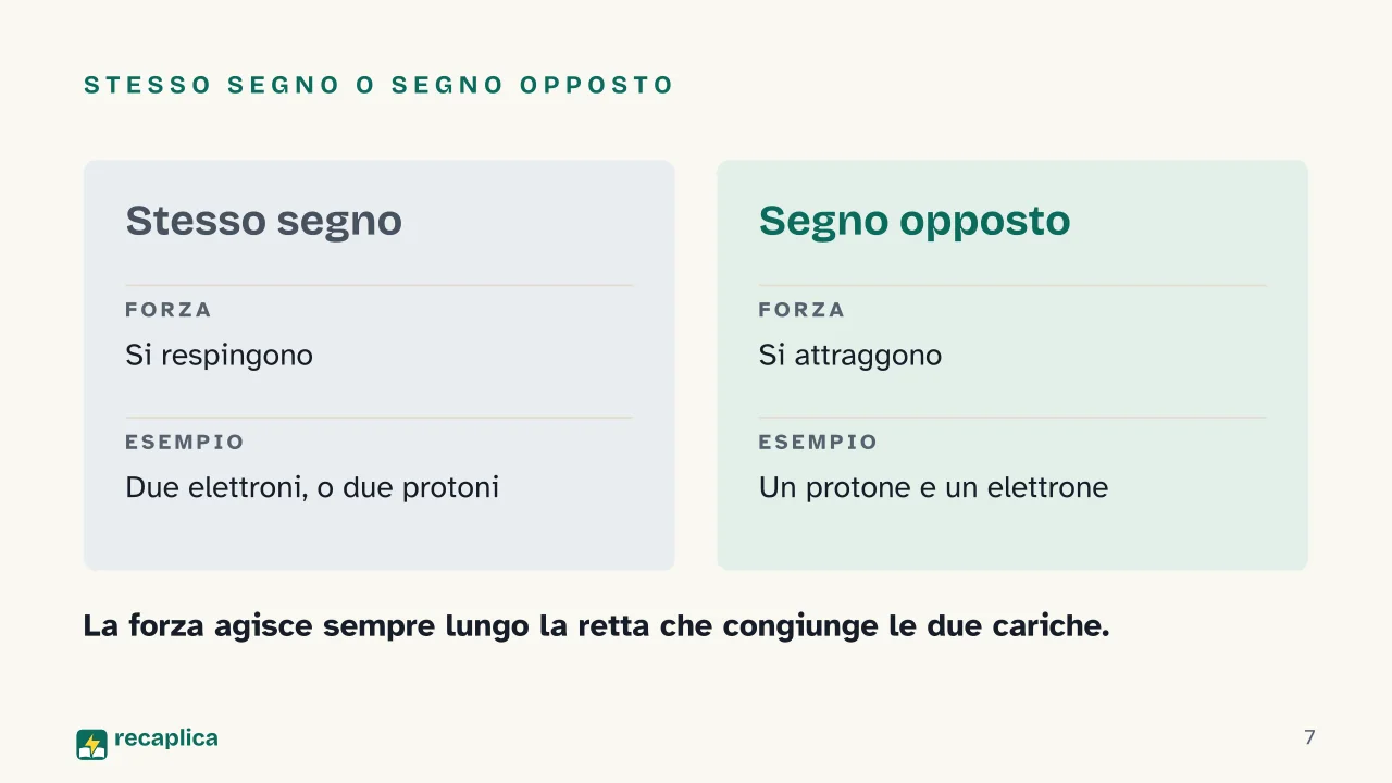 Slide 7 della presentazione su Campo elettrico: Stesso segno o segno opposto
