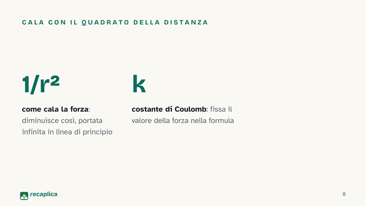 Slide 8 della presentazione su Campo elettrico: Cala con il quadrato della distanza