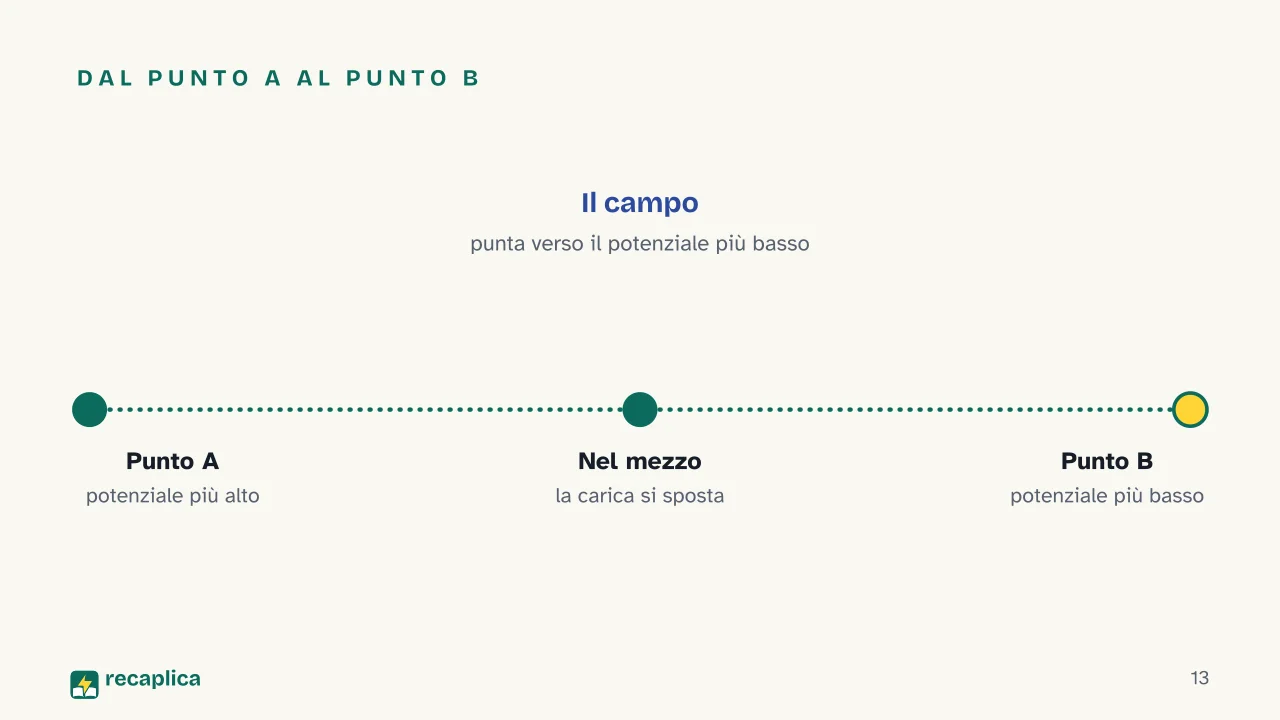 Slide 13 della presentazione su Campo elettrico: Dal punto A al punto B