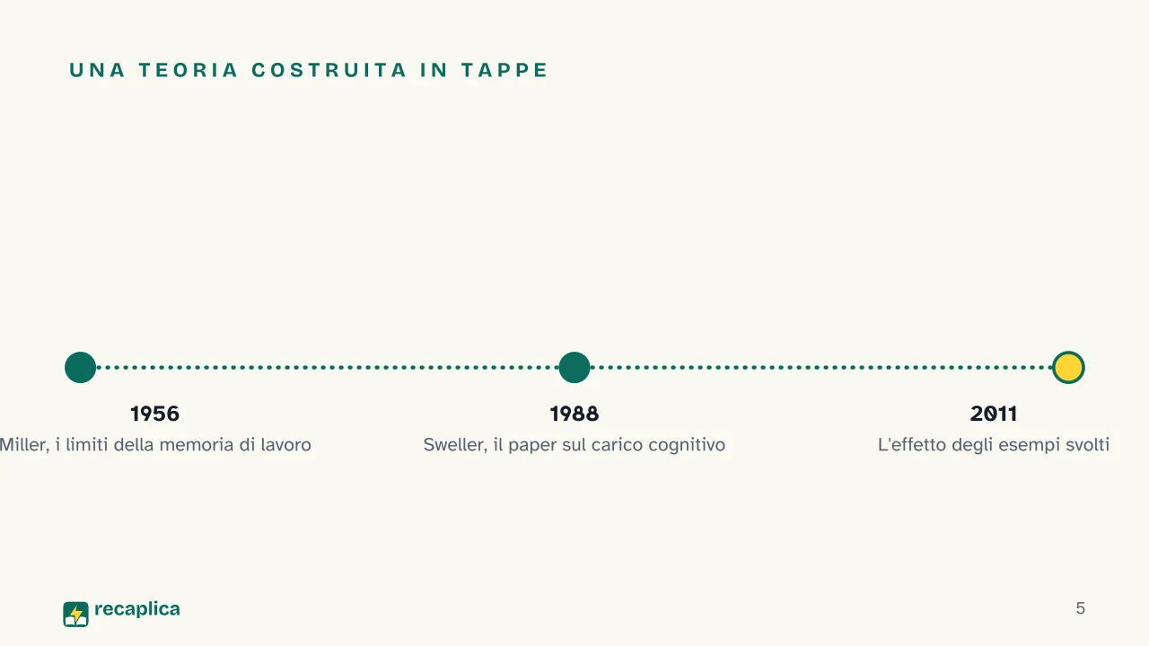 Slide 5 della presentazione su Carico cognitivo, cos'è secondo la teoria di Sweller: Una teoria costruita in tappe