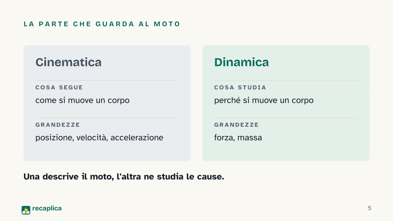 Slide 5 della presentazione su Cinematica: La parte che guarda al moto