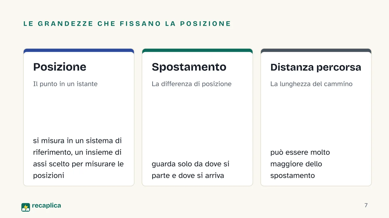 Slide 7 della presentazione su Cinematica: Le grandezze che fissano la posizione: Posizione, Spostamento, Distanza percorsa