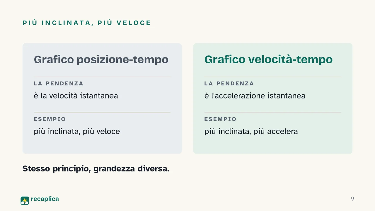 Slide 9 della presentazione su Cinematica: Più inclinata, più veloce