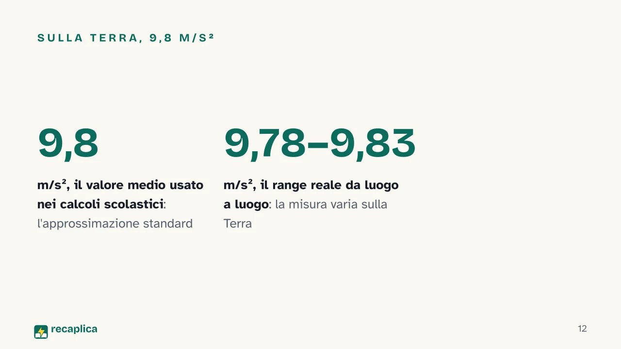 Slide 12 della presentazione su Cinematica: Sulla Terra, 9,8 m/s²