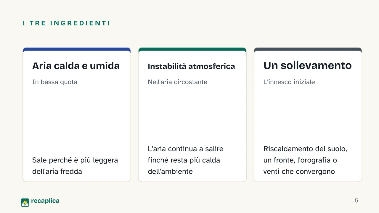 Slide 5 della presentazione su Come si formano i temporali: I tre ingredienti: Aria calda e umida, Instabilità atmosferica, Un sollevamento