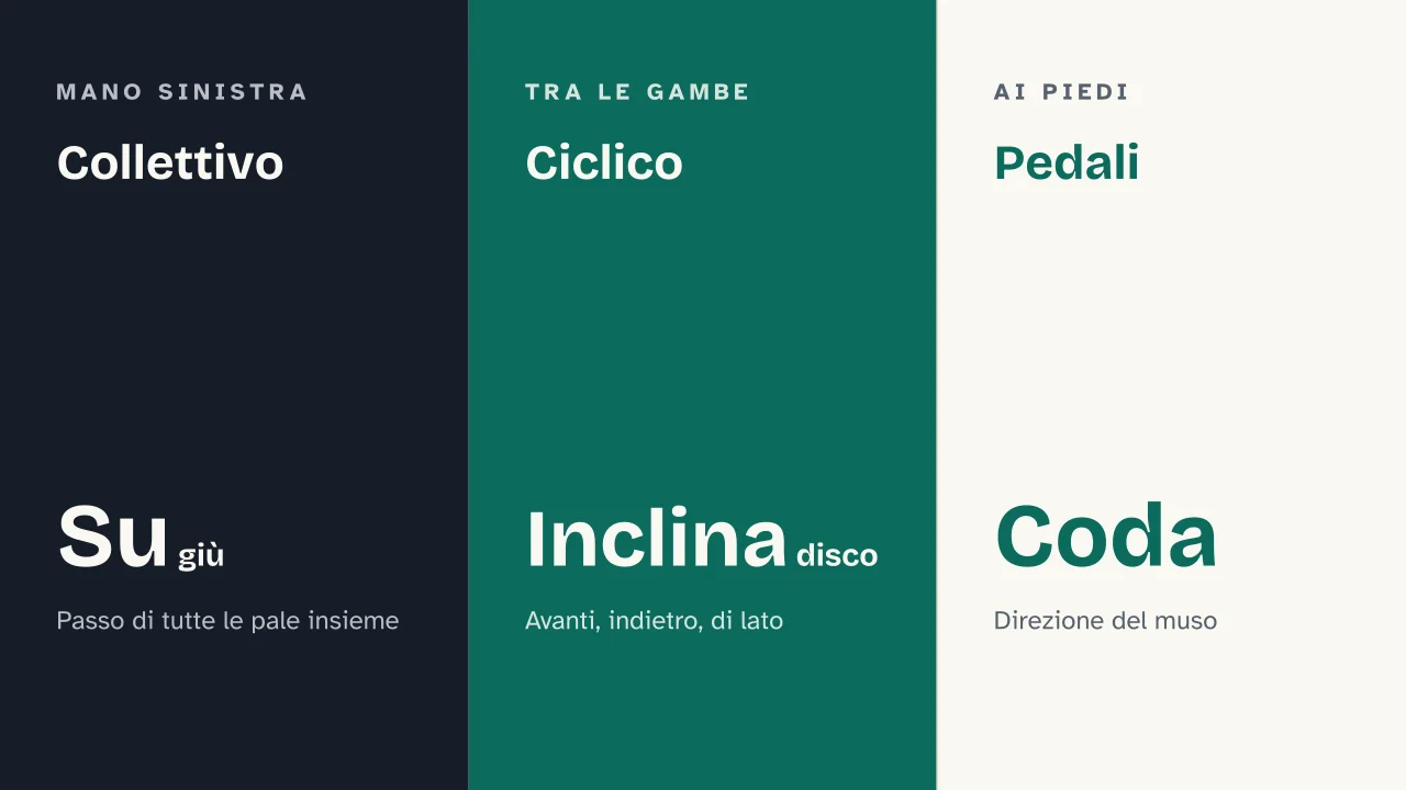 Slide 7 della presentazione su Come vola un elicottero: Collettivo · Ciclico · Pedali