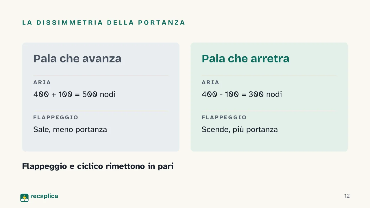 Slide 12 della presentazione su Come vola un elicottero: La dissimmetria della portanza