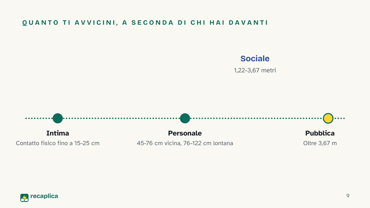 Slide 9 della presentazione su Comunicazione non verbale: Quanto ti avvicini, a seconda di chi hai davanti