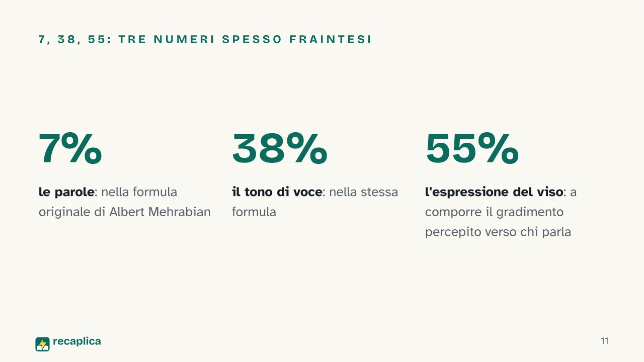 Slide 11 della presentazione su Comunicazione non verbale: 7, 38, 55: tre numeri spesso fraintesi