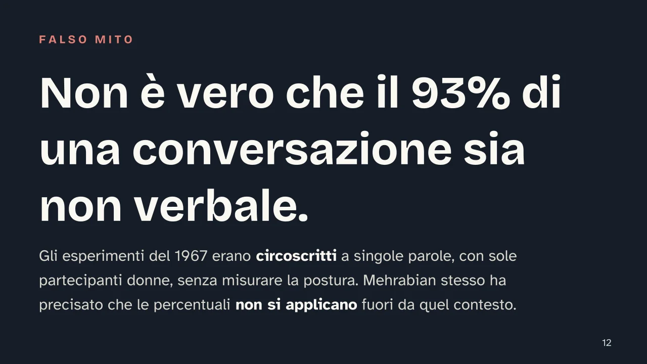 Slide 12 della presentazione su Comunicazione non verbale: Non è vero che il 93% di una conversazione sia non verbale.