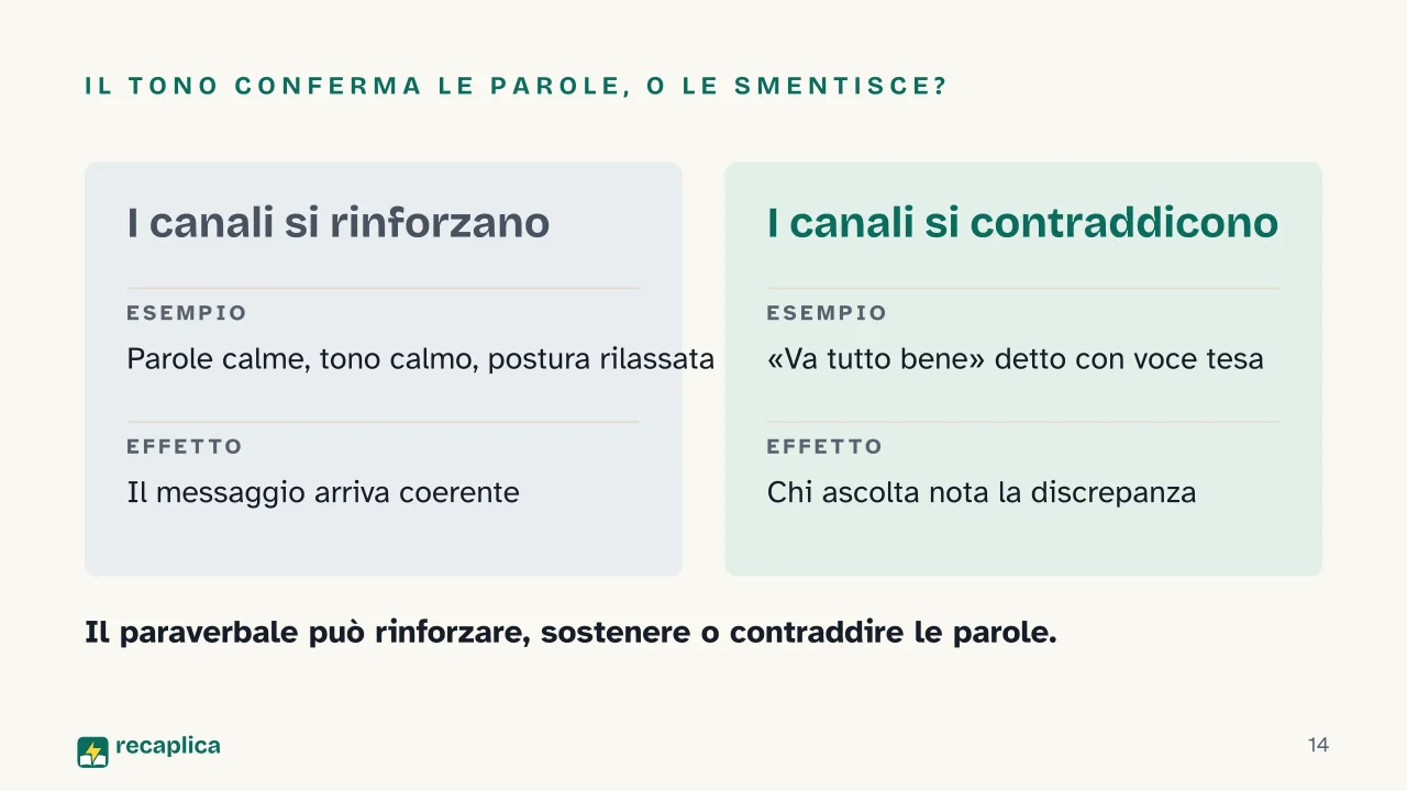 Slide 14 della presentazione su Comunicazione non verbale: Il tono conferma le parole, o le smentisce?