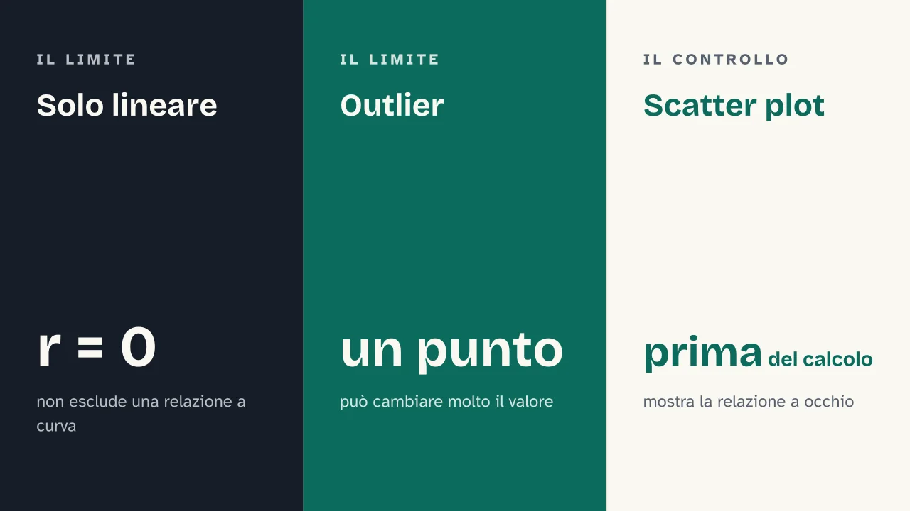 Slide 7 della presentazione su Correlazione: Solo lineare · Outlier · Scatter plot