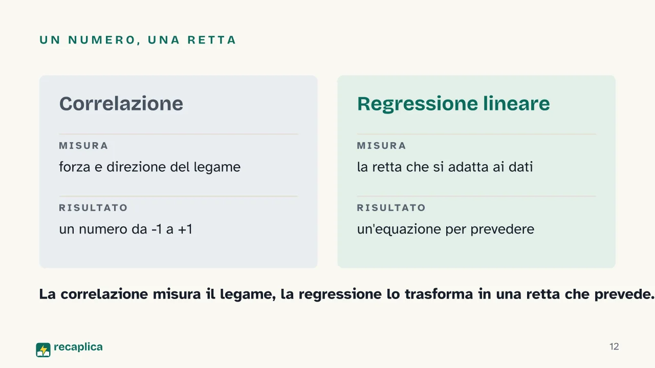 Slide 12 della presentazione su Correlazione: Un numero, una retta