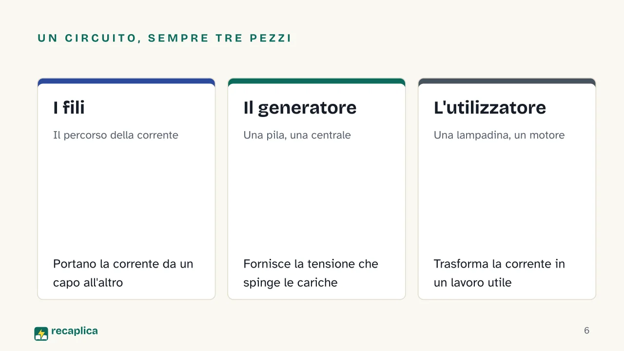 Slide 6 della presentazione su Corrente elettrica: Un circuito, sempre tre pezzi: I fili, Il generatore, L'utilizzatore