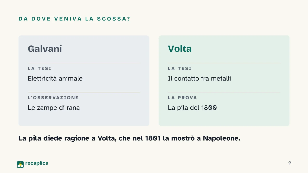 Slide 9 della presentazione su Corrente elettrica: Da dove veniva la scossa?