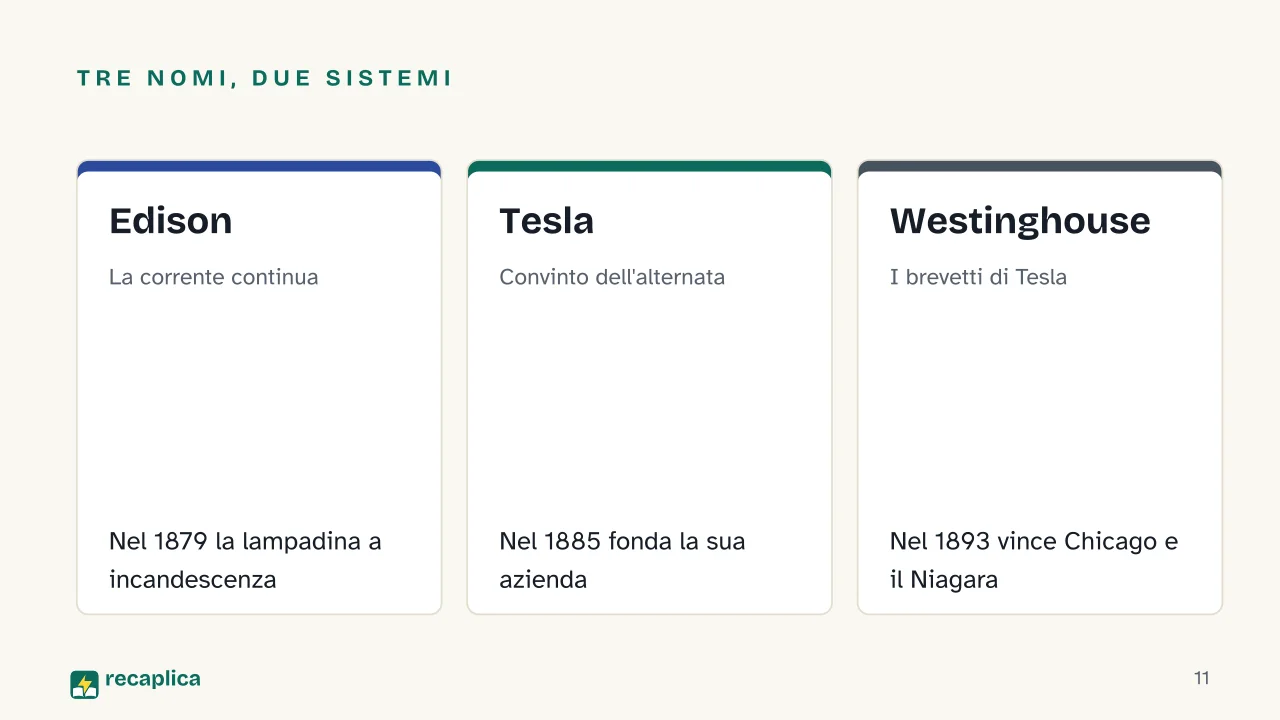 Slide 11 della presentazione su Corrente elettrica: Tre nomi, due sistemi: Edison, Tesla, Westinghouse