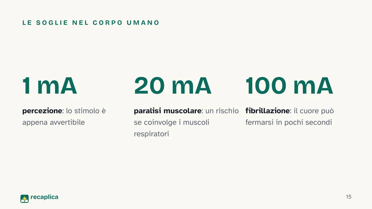 Slide 15 della presentazione su Corrente elettrica: Le soglie nel corpo umano