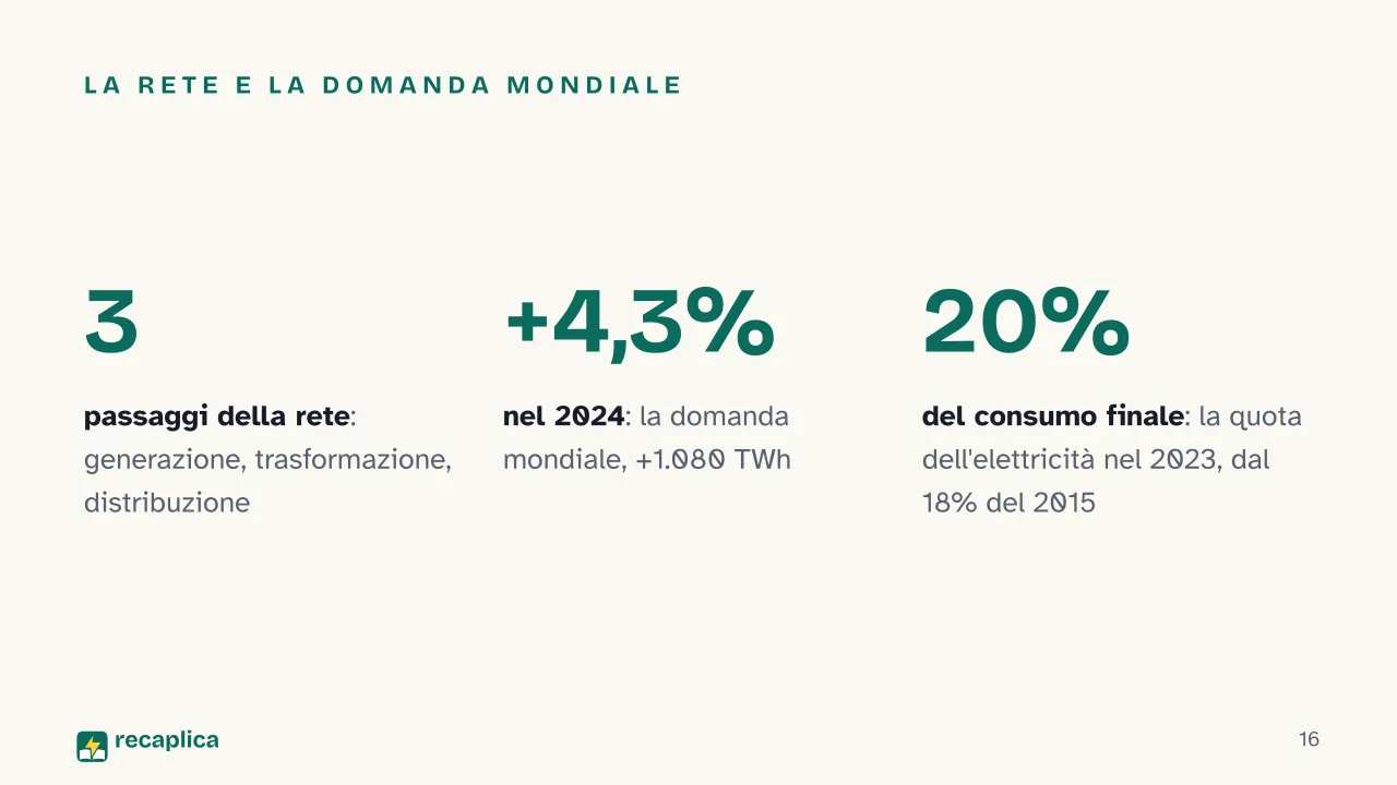 Slide 16 della presentazione su Corrente elettrica: La rete e la domanda mondiale