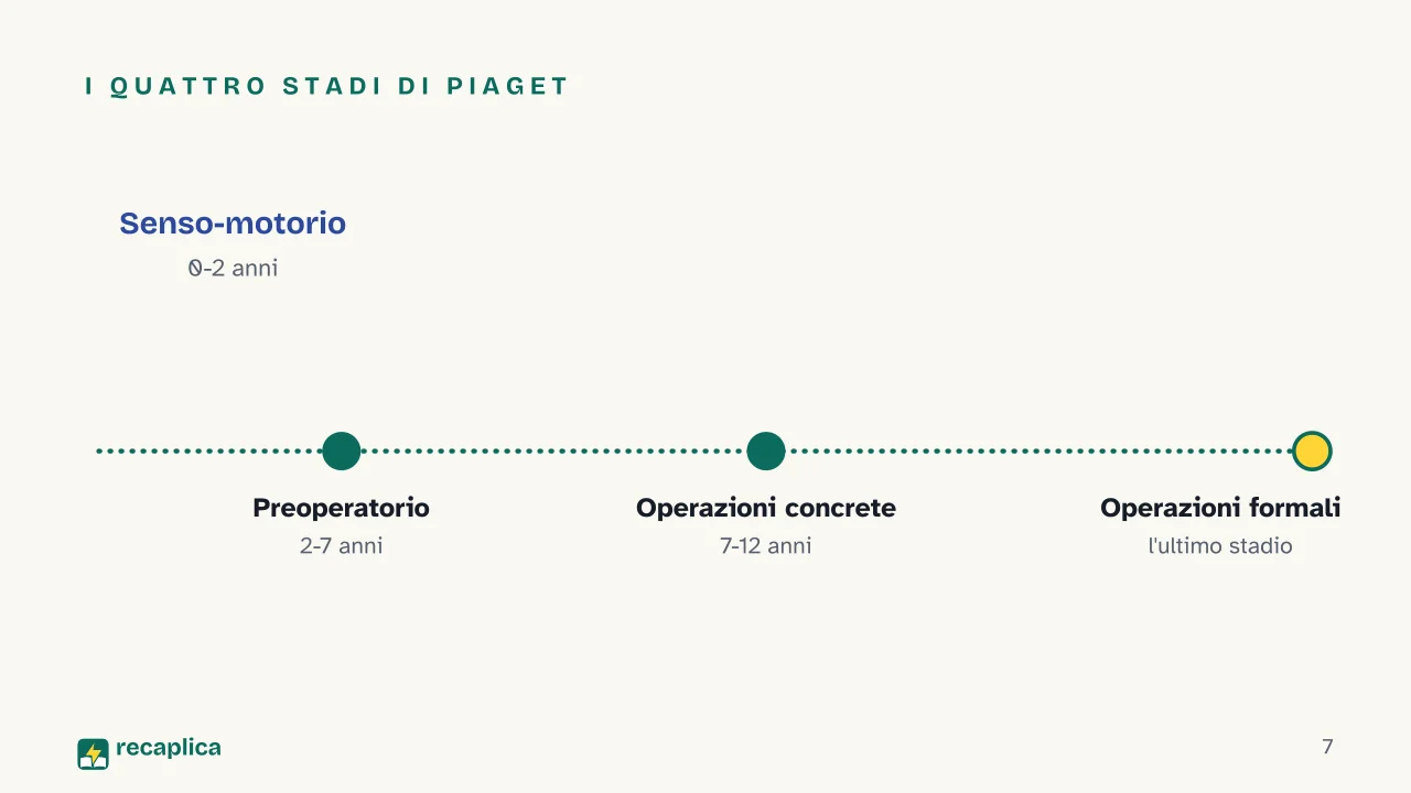 Slide 7 della presentazione su Costruttivismo: I quattro stadi di Piaget
