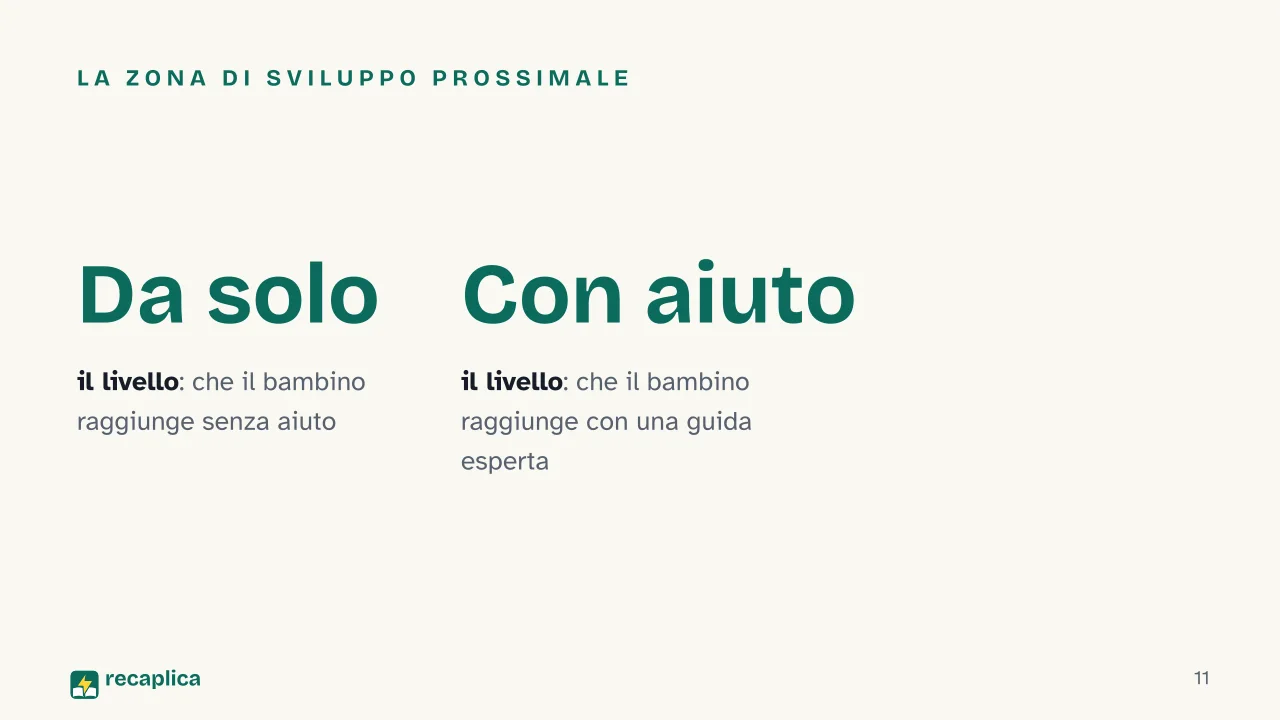 Slide 11 della presentazione su Costruttivismo: La zona di sviluppo prossimale
