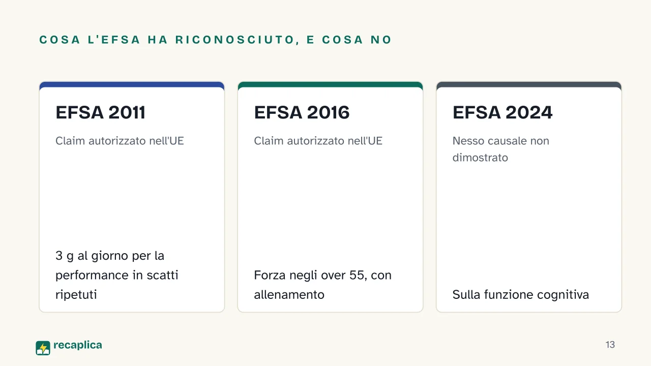 Slide 13 della presentazione su Creatina: Cosa l'EFSA ha riconosciuto, e cosa no: EFSA 2011, EFSA 2016, EFSA 2024