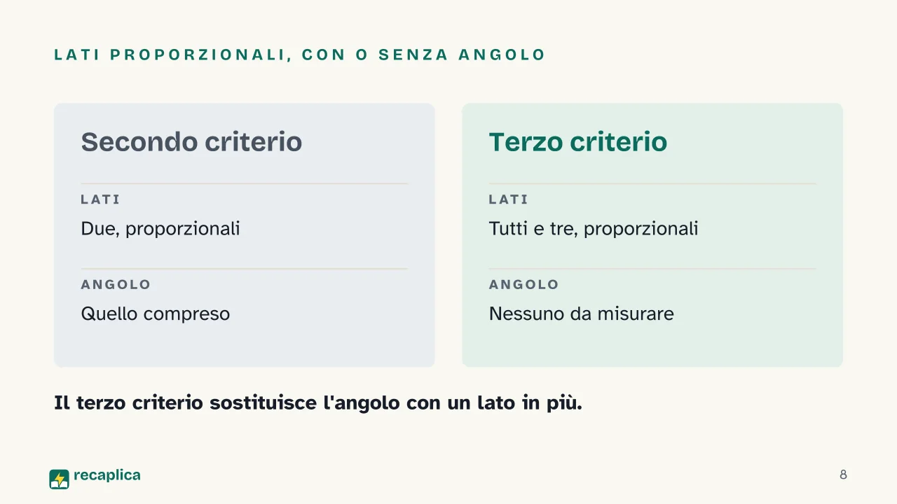 Slide 8 della presentazione su Criteri di similitudine dei triangoli: Lati proporzionali, con o senza angolo
