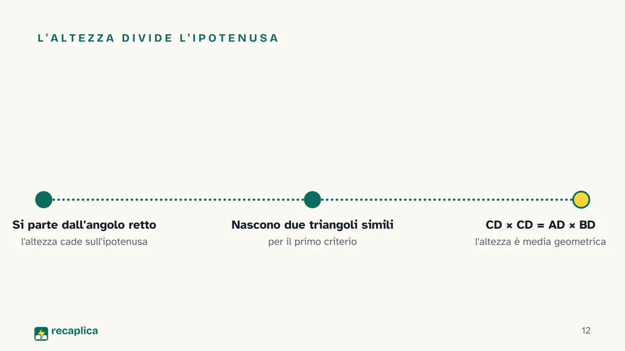 Slide 12 della presentazione su Criteri di similitudine dei triangoli: L'altezza divide l'ipotenusa