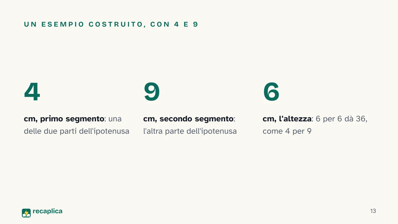 Slide 13 della presentazione su Criteri di similitudine dei triangoli: Un esempio costruito, con 4 e 9