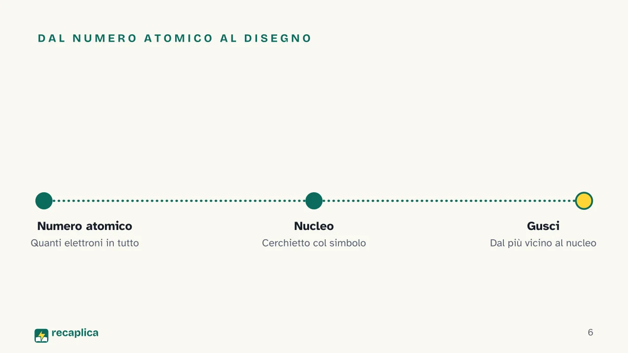 Slide 6 della presentazione su Diagramma di Bohr: Dal numero atomico al disegno
