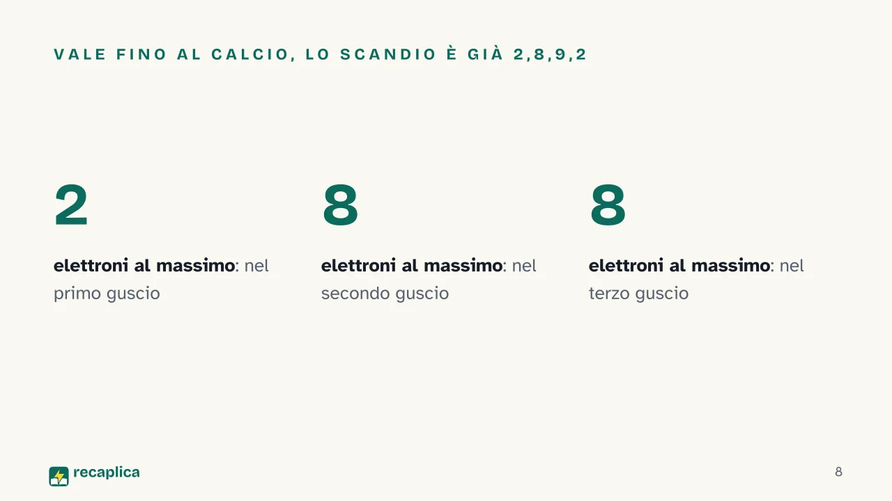 Slide 8 della presentazione su Diagramma di Bohr: Vale fino al calcio, lo scandio è già 2,8,9,2