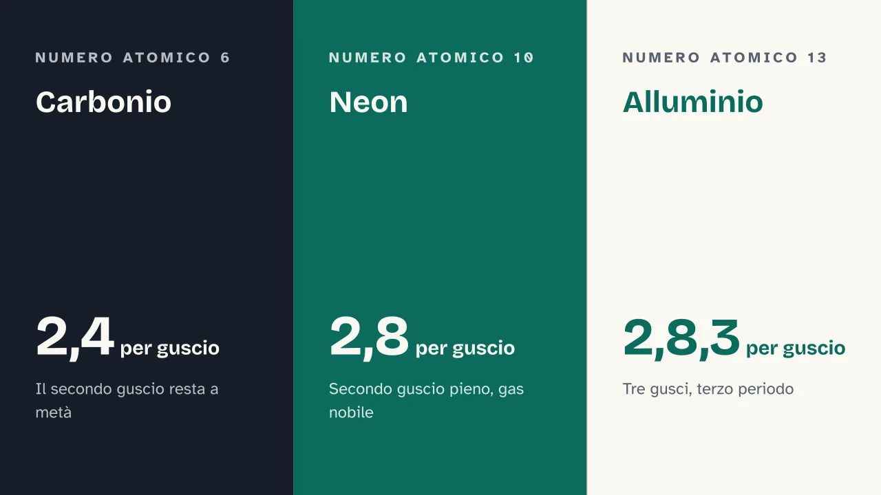 Slide 10 della presentazione su Diagramma di Bohr: Carbonio · Neon · Alluminio