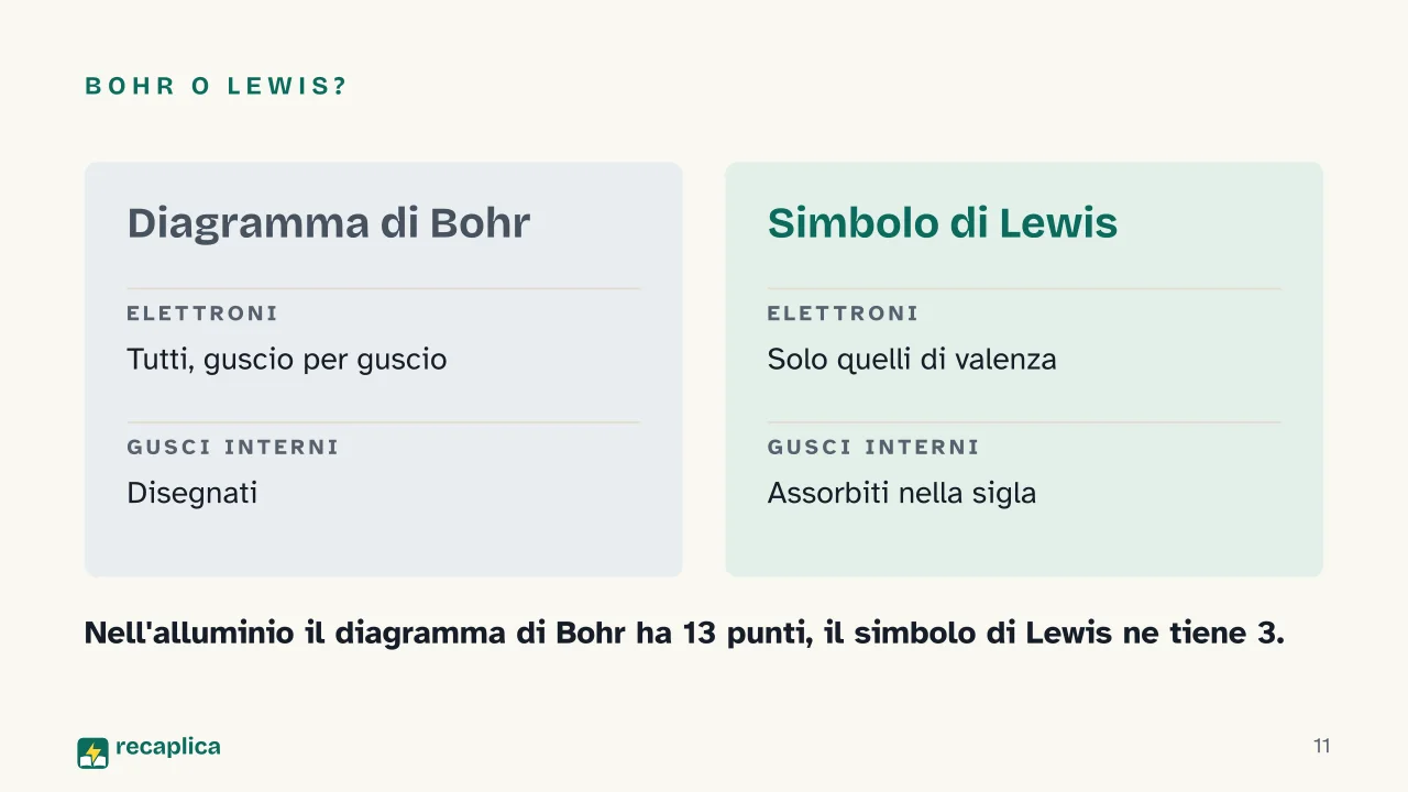 Slide 11 della presentazione su Diagramma di Bohr: Bohr o Lewis?