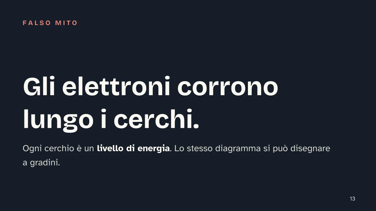 Slide 13 della presentazione su Diagramma di Bohr: Gli elettroni corrono lungo i cerchi.