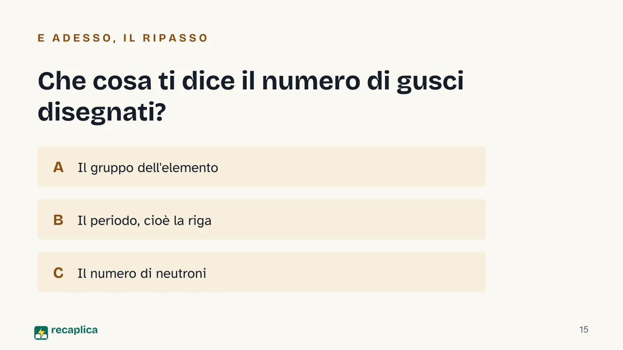 Slide 15 della presentazione su Diagramma di Bohr: Che cosa ti dice il numero di gusci disegnati?
