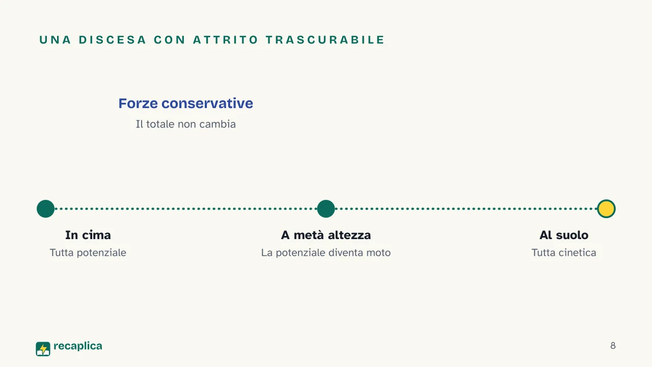 Slide 8 della presentazione su Energia cinetica e potenziale, che differenza c'è: Una discesa con attrito trascurabile