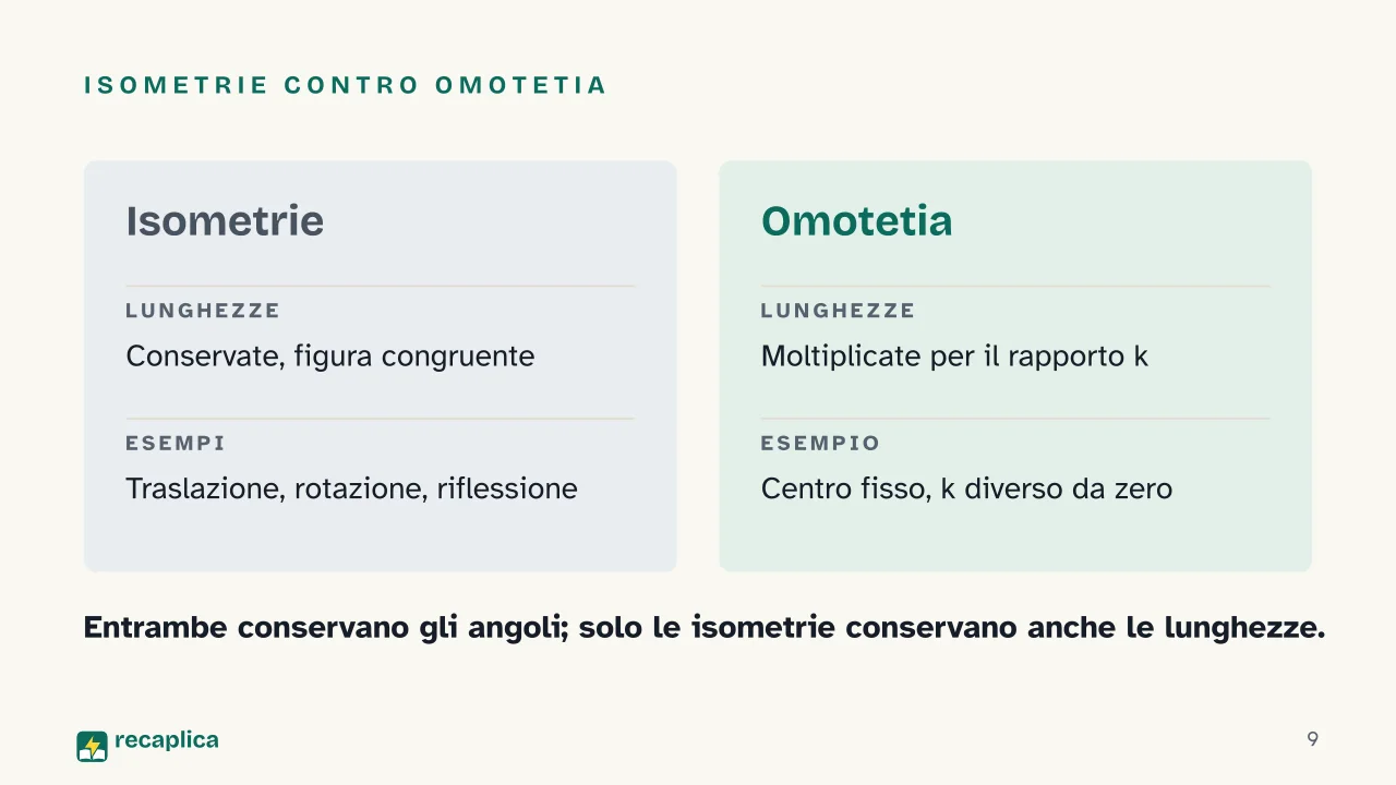Slide 9 della presentazione su Omotetia: Isometrie contro omotetia